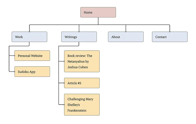 sitemap including links to pages