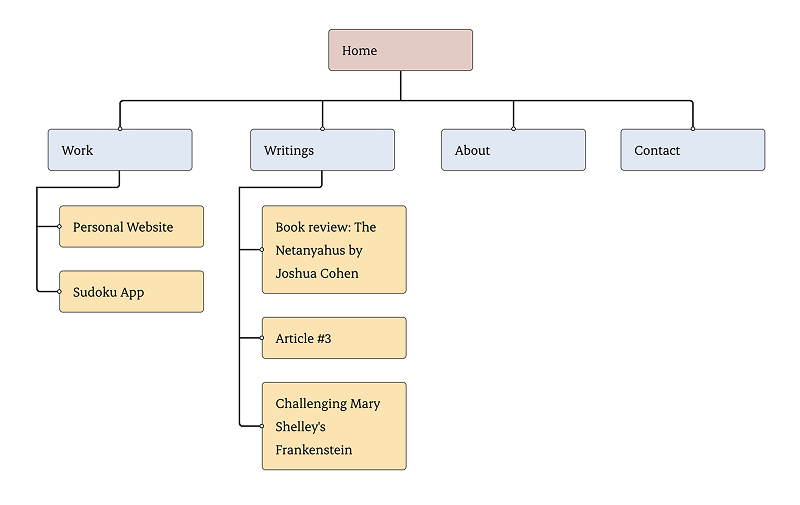 sitemap including links to pages